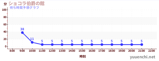 今日の混雑予想（ショコラ伯爵の館)