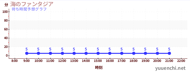 今日の混雑予想（海のファンタジア)