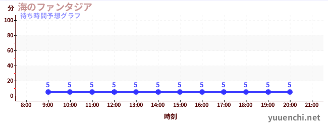 今日の混雑予想(海のファンタジア)