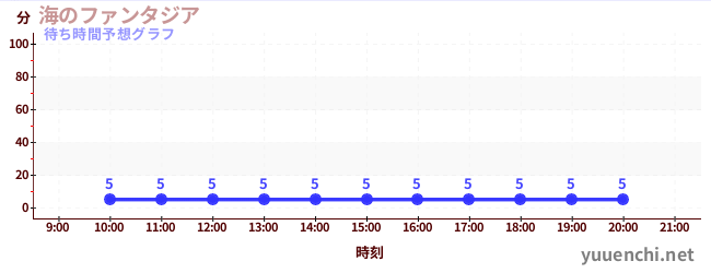 今日の混雑予想(海のファンタジア)