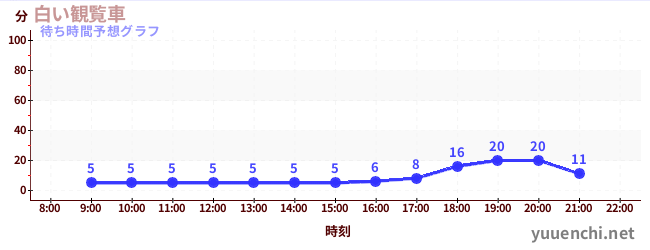 今日の混雑予想（白い観覧車)