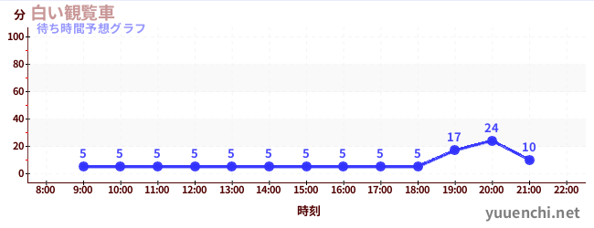 今日の混雑予想（白い観覧車)