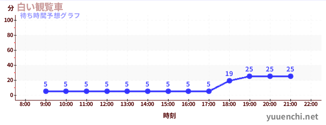 今日の混雑予想（白い観覧車)