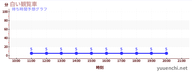 今日の混雑予想（白い観覧車)