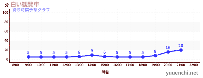 今日の混雑予想(白い観覧車)