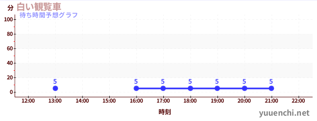 今日の混雑予想(白い観覧車)