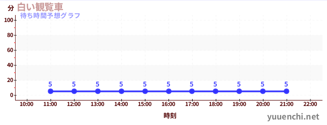 今日の混雑予想(白い観覧車)