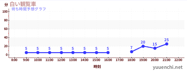 今日の混雑予想（白い観覧車)
