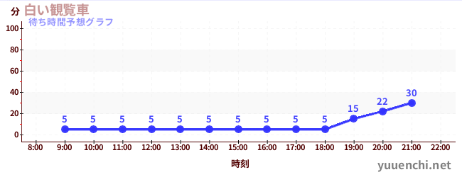 今日の混雑予想（白い観覧車)