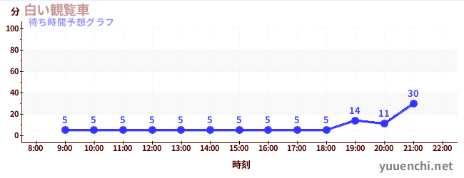 今日の混雑予想（白い観覧車)