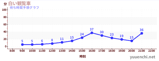 今日の混雑予想（白い観覧車)