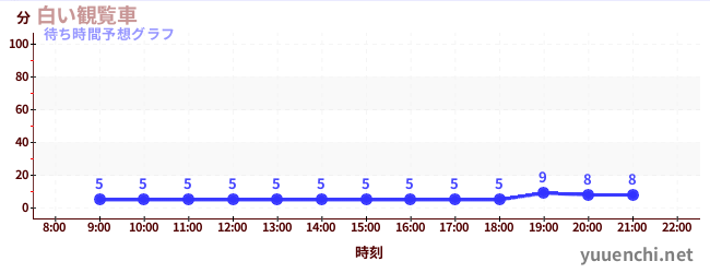 今日の混雑予想（白い観覧車)