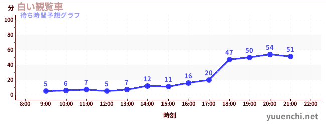 今日の混雑予想（白い観覧車)
