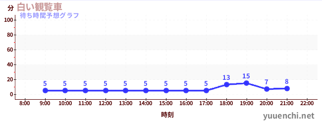 今日の混雑予想（白い観覧車)