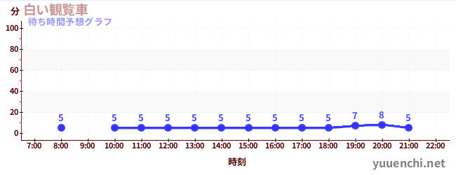 今日の混雑予想（白い観覧車)