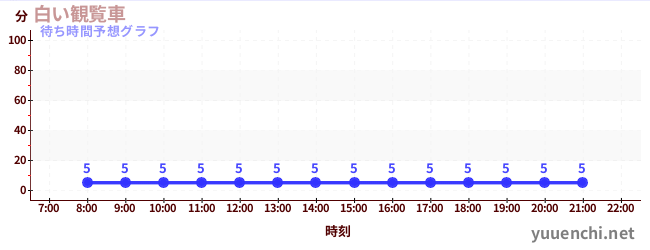 今日の混雑予想（白い観覧車)
