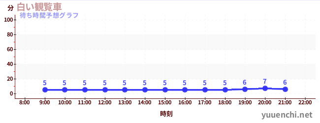 今日の混雑予想（白い観覧車)