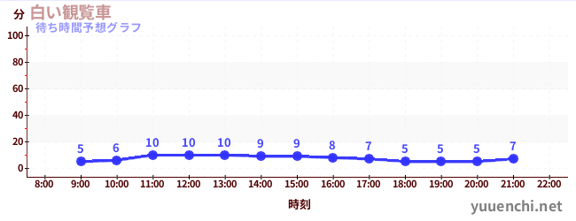今日の混雑予想（白い観覧車)