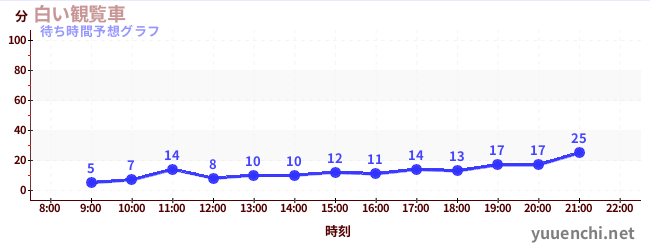 今日の混雑予想（白い観覧車)