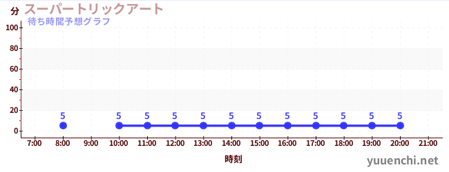 今日の混雑予想(スーパートリックアート)