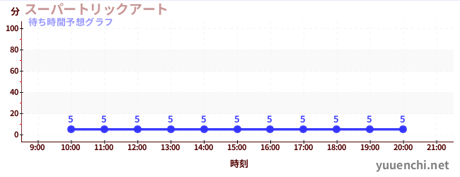今日の混雑予想(スーパートリックアート)