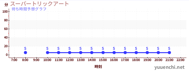 今日の混雑予想（スーパートリックアート)