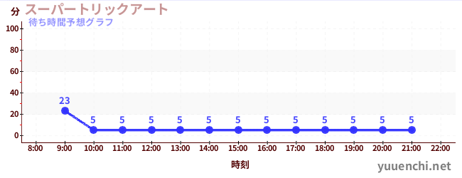 今日の混雑予想（スーパートリックアート)