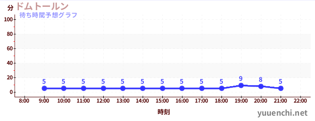 今日の混雑予想（ドムトールン)