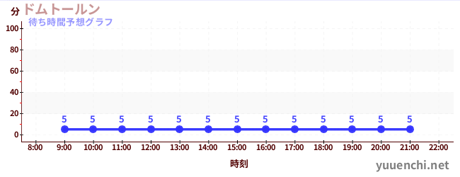 今日の混雑予想（ドムトールン)