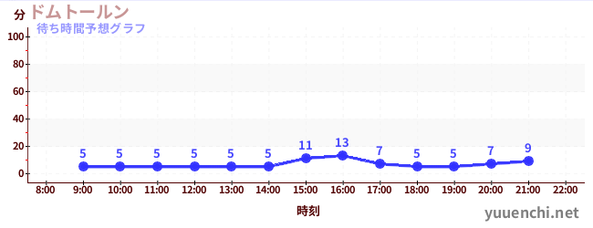 今日の混雑予想（ドムトールン)