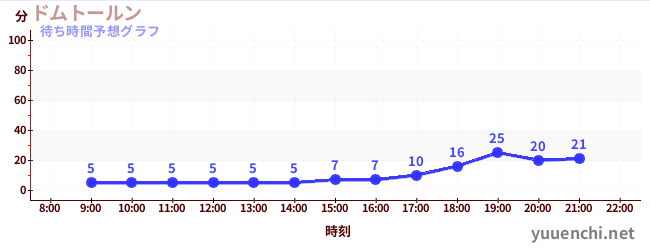 今日の混雑予想（ドムトールン)