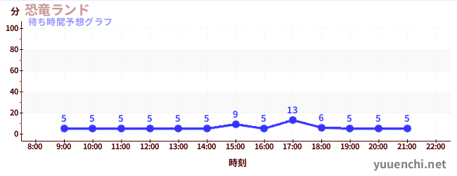 今日の混雑予想（恐竜ランド)