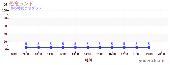 今日の混雑予想(恐竜ランド)