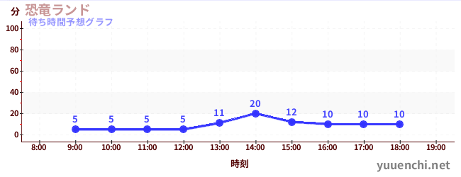 今日の混雑予想(恐竜ランド)