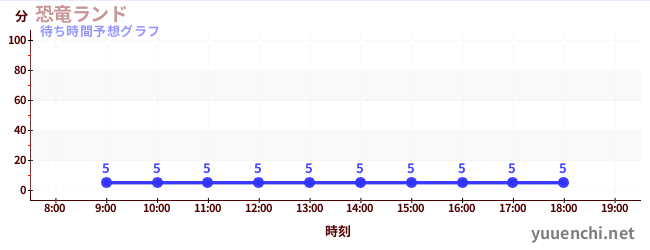 今日の混雑予想(恐竜ランド)
