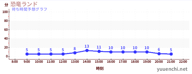 今日の混雑予想（恐竜ランド)