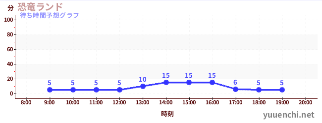 今日の混雑予想（恐竜ランド)