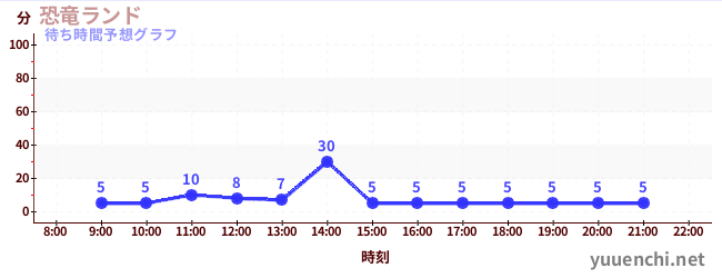 今日の混雑予想（恐竜ランド)