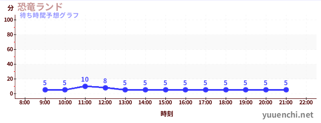 今日の混雑予想（恐竜ランド)