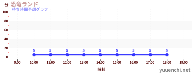 今日の混雑予想（恐竜ランド)