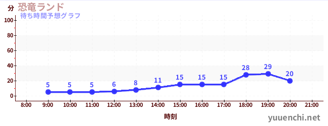 今日の混雑予想（恐竜ランド)
