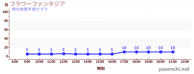 今日の混雑予想（フラワーファンタジア)