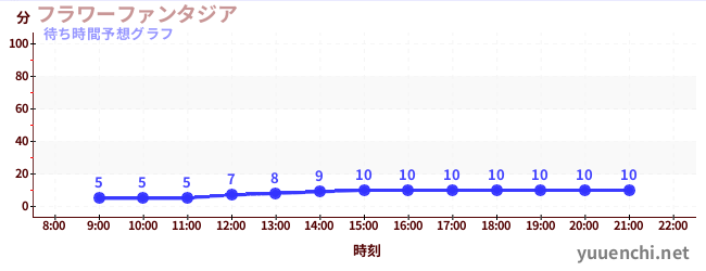 今日の混雑予想（フラワーファンタジア)