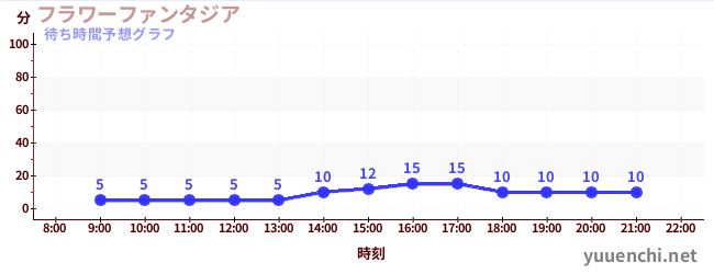 今日の混雑予想（フラワーファンタジア)