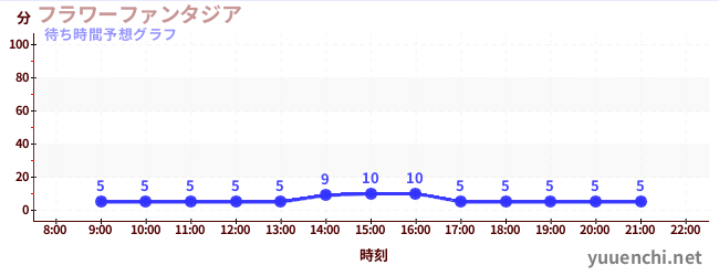 今日の混雑予想（フラワーファンタジア)