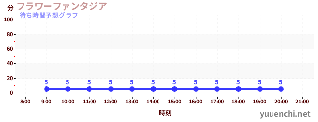 今日の混雑予想(フラワーファンタジア)