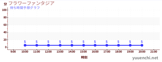 今日の混雑予想(フラワーファンタジア)