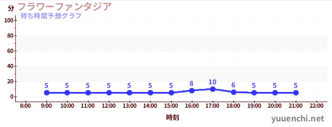 今日の混雑予想(フラワーファンタジア)