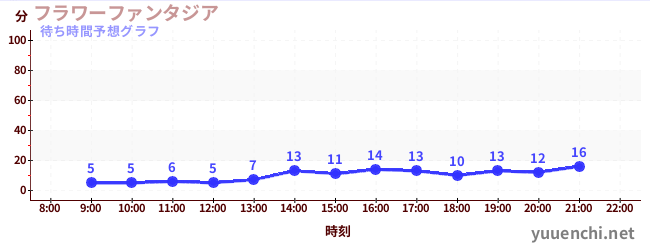 今日の混雑予想（フラワーファンタジア)