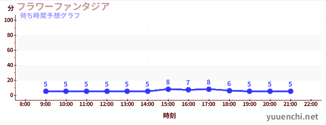 今日の混雑予想（フラワーファンタジア)